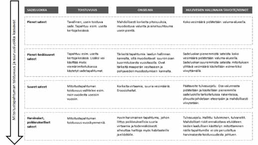 ympäristölle. Talviaikaisen kuormituksen vähentäminen edellyttää vielä lisätietoa vesisateisiin perustuvan mitoituksen soveltuvuudesta sulantatapahtumiin. 11.