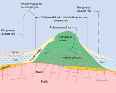 1. Hydrogeologiset vaatimukset 1.1 Yleistä Hydrogeologialla ymmärretään väljästi tulkittuna kaikkea veteen ja maankamaraan liittyvää.