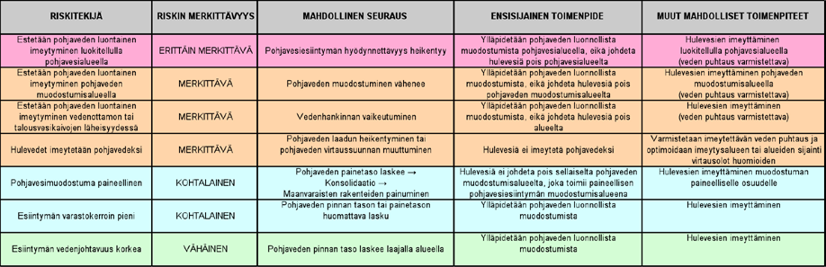 Hulevesien imeyttäminen pohjavedeksi voi aiheuttaa ristiriidan pohjaveden pilaamiskiellon kanssa. Muut taulukossa esitetyt riskitekijät voivat aiheuttaa ristiriidan pohjaveden muuttamiskiellon kanssa.