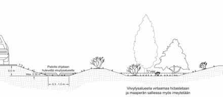 Painanteeseen tehdään patoja, joilla hulevesiä ohjataan pääuoman sivuun kaivetuille viivytysalueille pidättymään ja imeytymään.