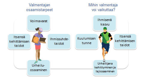 Kuvio 1. Suomalaisen valmennusosaamisen malli Valmentajan osaamistarpeisiin vaikuttaa organisaation toimintailmapiiri.