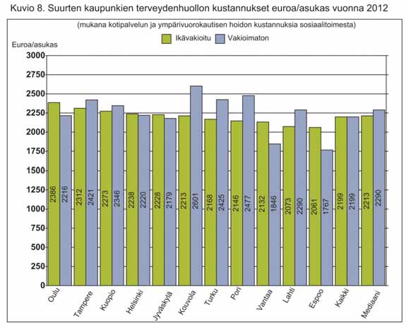 12 Kuvio 3. Terveydenhuollon kustannukset 2012. Mukana kotipalvelun ja ympärivuorokautisen hoidon kustannuksia sosiaalitoimesta (Suomen Kuntaliitto).