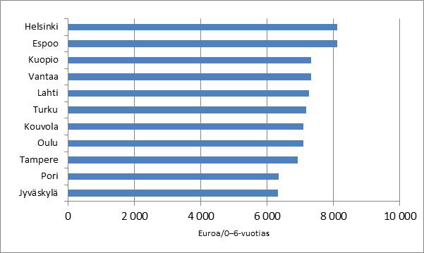 17 Lasten päivähoito Kuviossa 5 esitetään päivähoidon nettokustannukset 13 0 6-vuotiasta kohti. Päivähoidon ikäryhmään suhteutettuihin kustannuksiin vaikuttavat mm. seuraavat kolme tekijää: 1.