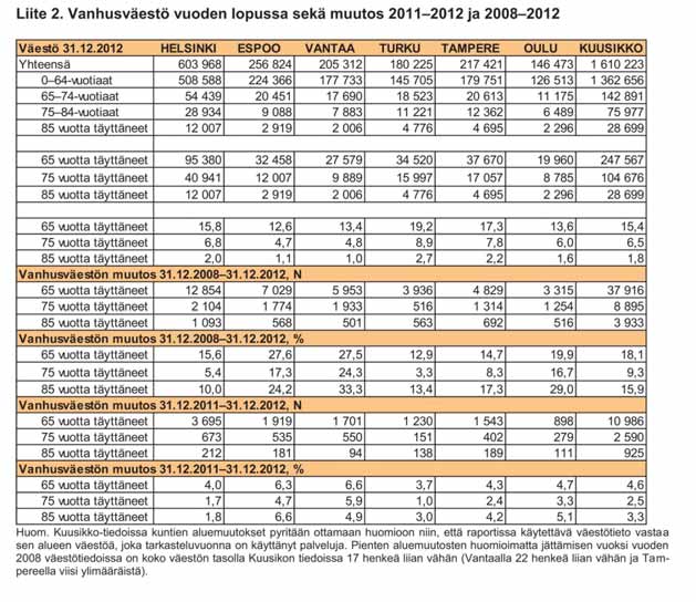 23 Taulukko 13. Vanhusväestö vuoden lopussa ja muutos 2011 2012 ja 2008 2012 Palvelujen peittävyydessä ei ole tapahtunut merkittäviä muutoksia Kuusikko-kunnissa viime vuosina.