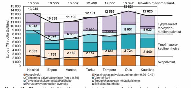 10. 75 vuotta täyttäneiden sosiaali- ja terveyspalvelujen kustannukset vastaavanikäistä asukasta kohti 20120 (Kuusikko 4/2013)