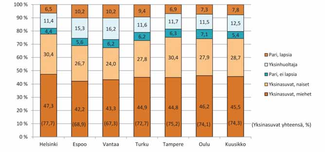 toimeentulotuen piirissä oleva ryhmä. Heidän osuutensa toimeentulotukea saavista kotitalouksista on jatkanut kasvuaan Kuusikko-kunnissa ja oli 74,3 prosenttia vuonna 2012.