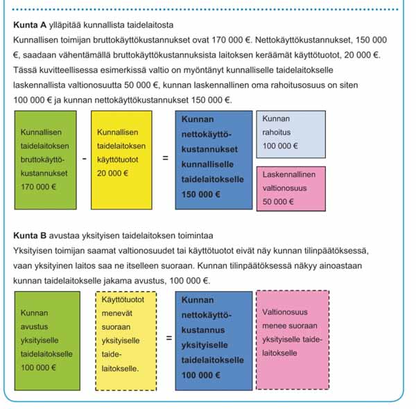 41 Tilastokeskuksen tilastossa kaupunkien taidelaitosten kaikki tulot ja menot näkyvät kunnan tilinpäätöksissä. Nettomenoissa ei kuitenkaan ole mukana valtionosuutta.