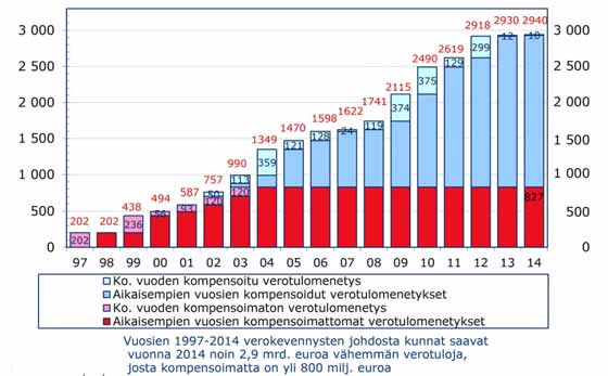 Hallituksen päätösten vaikutus peruspalvelujen valtionosuuksiin (Kuntaliitto) Kuvio 35.