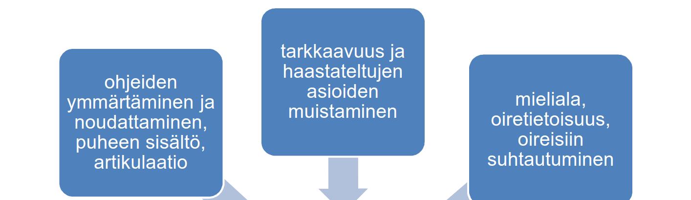 7 Haastattelun tukena voidaan käyttää mielialan, kuormitustekijöiden jne. kartoitukseen tehtyjä kyselyitä.