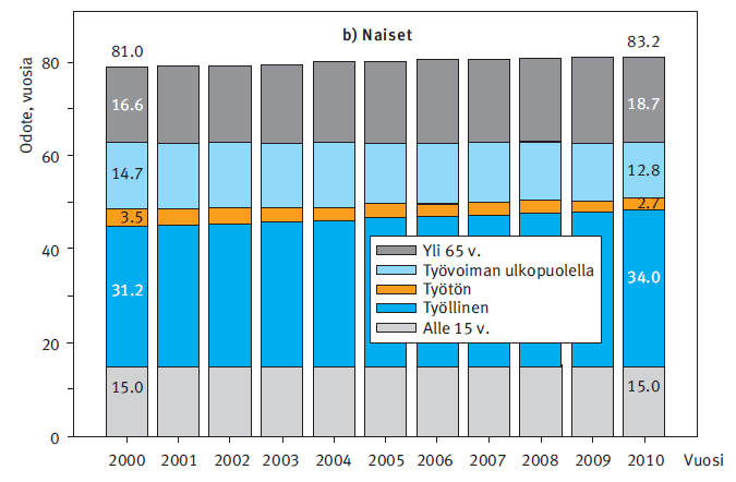 Naisten työllisen ajan