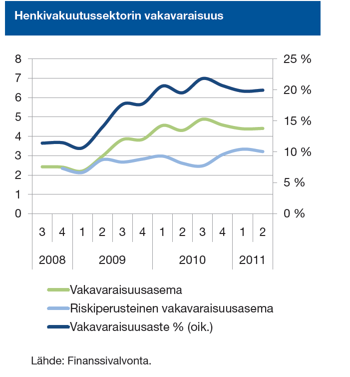 Henkivakuutusyhtiöiden valvonta, 3