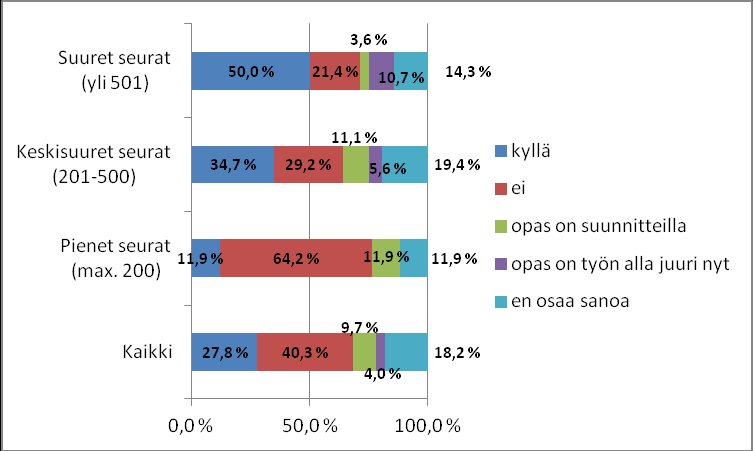 16 Seuralla on seuratoimintaopas Vastaajien määrä: 176 Keskiarvo: 2,3 Seuran organisaatio on kuvattu nettisivuilla tai seuratoimintaoppaassa Vastaajien määrä: 176 Keskiarvo: 1,3 Lähde: Salibandyn