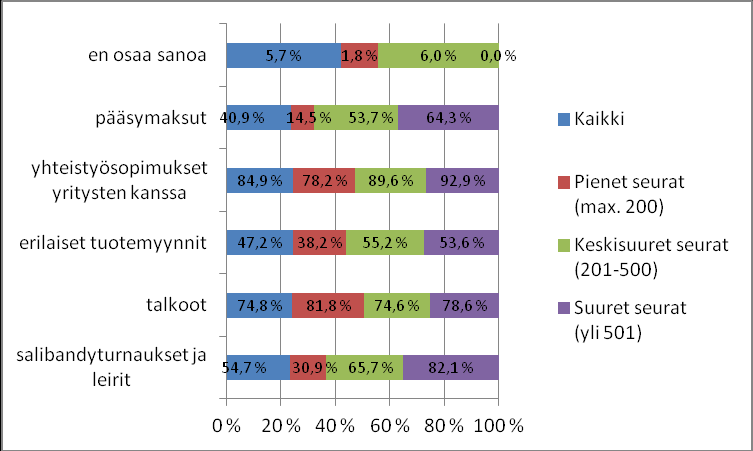 20 4.2 Taloudenhoito Yhdistyksen taloudenhoidon perustana on varmistaa rahojen riittävyys toiminnan tarkoituksen toteuttamiseen häiriöttömästi nyt ja tulevaisuudessa.