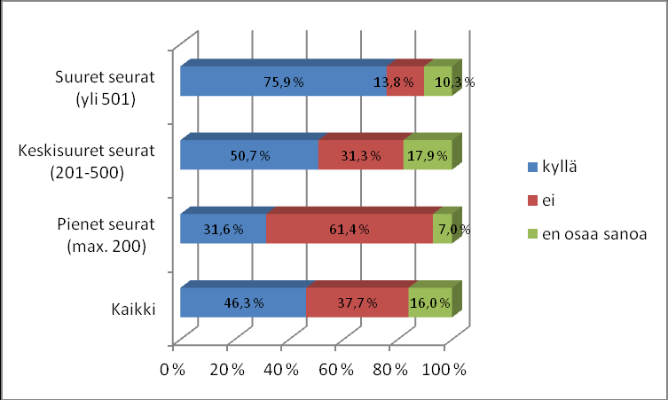 21 4.2.2 Liiketoiminta Yhdistystä ei voi perustaa liiketoiminnan harjoittamiseksi.