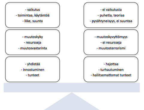 57 merkiksi muutoksen jääminen puheen asteelle näyttäytyy myös organisaation pysähtyneisyytenä. Muutosjohtamisen ja viestinnän tulisi ottaa huomioon muutoksien keskiössä havainnoivat yksilöt.