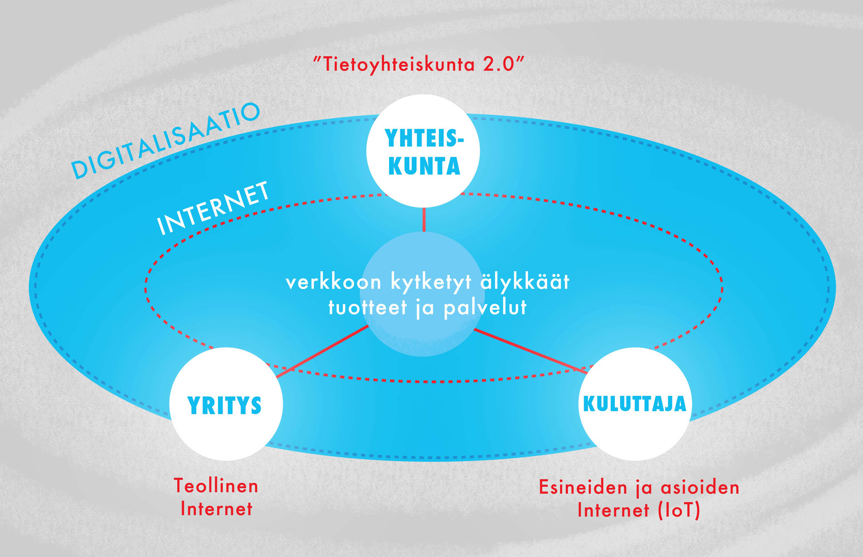 yhteiskunnan, yritysten ja kuluttajien välillä tulevat lähentymään, mikä mahdollistaa aivan uudentyyppisiä, datapohjaisia palveluinnovaatioita (katso kuvio 2.1).