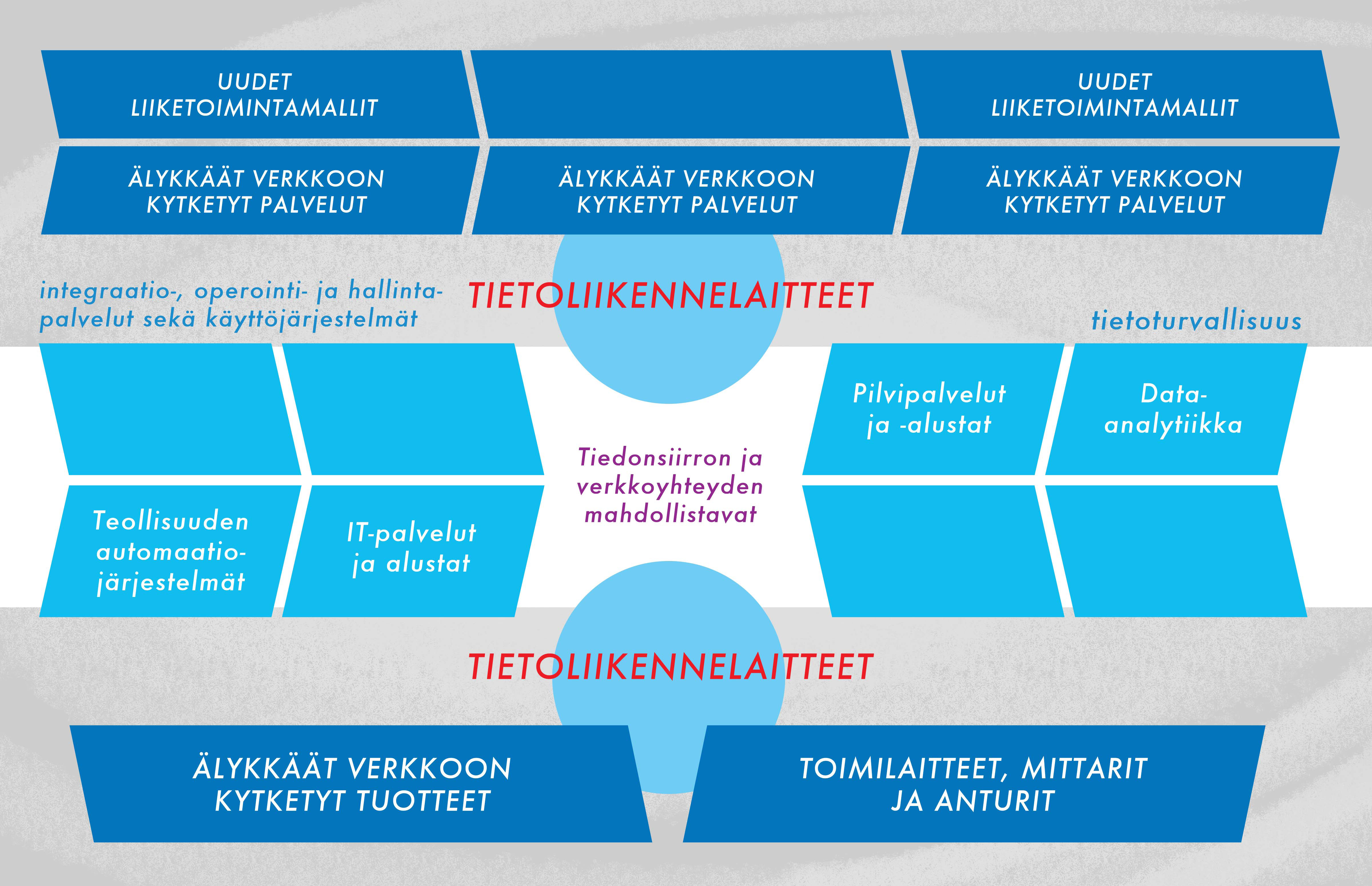 3 Rakenteiden murtumisen tekijät Tässä kappaleessa tarkastelemme kolmea aiemmasta tutkimuksesta esille nousevaa tietokone-, matkapuhelin- ja internet-toimialojen konvergenssiin liittyvää teemaa,