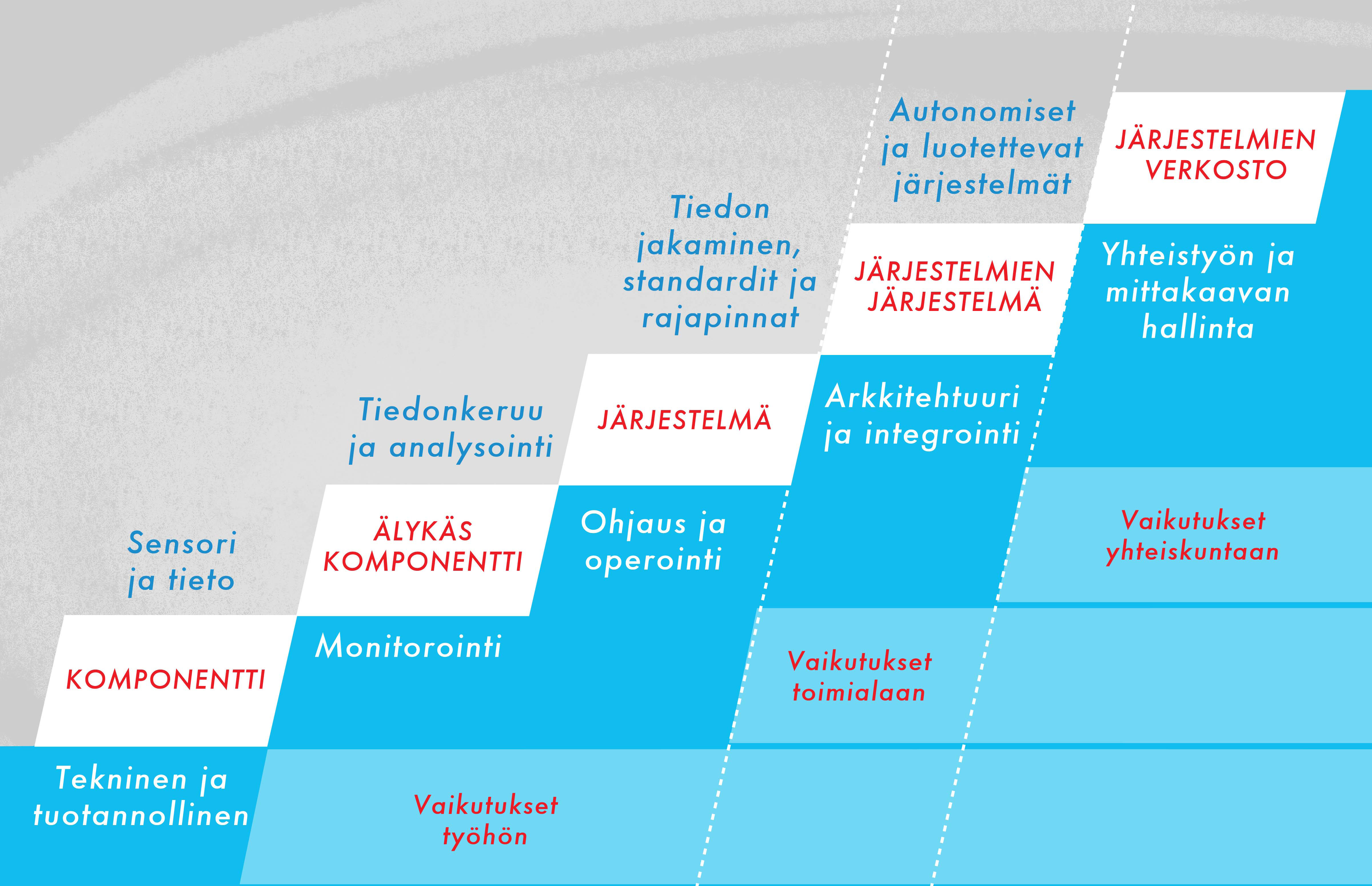 3.2 Globaalit arvoketjut ja työn pirstaloituminen Globaalit arvoketjut tuovat oman merkittävän piirteensä teolliseen kehitykseen.