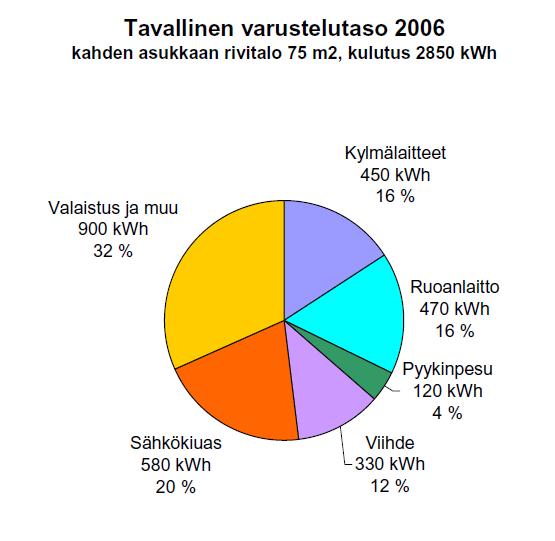 Kotitaloudet Lähde: