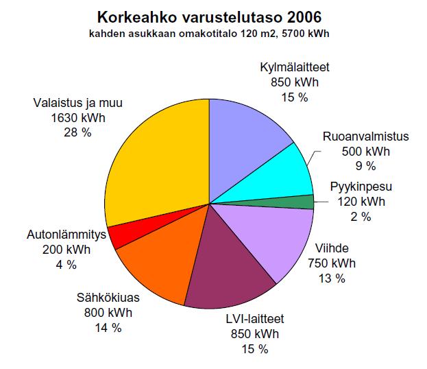 Kotitaloudet Lähde: