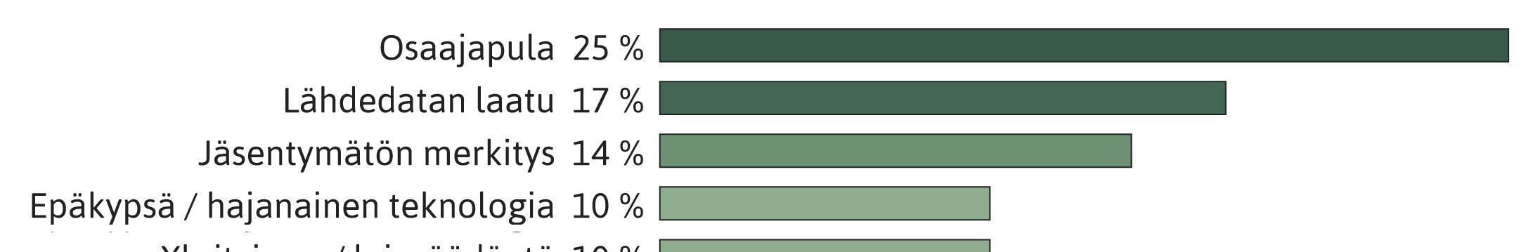 17 valtavana potentiaalina lähes joka toimialalla. Näiden perusrakenteiden varaan rakentuu luontevasti myös merkitykseltään kolmanneksi suurin mahdollisuus, eli dataan perustuvat uudet innovaatiot.