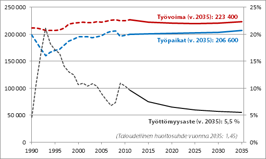Lähes 20 000 uutta työpaikkaa on haastava tavoite, jonka toteutumiseen on syytä suhtautua varauksella.
