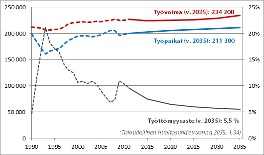 Kuva 8: Skenaario 2, työvoiman määrä kasvaa.