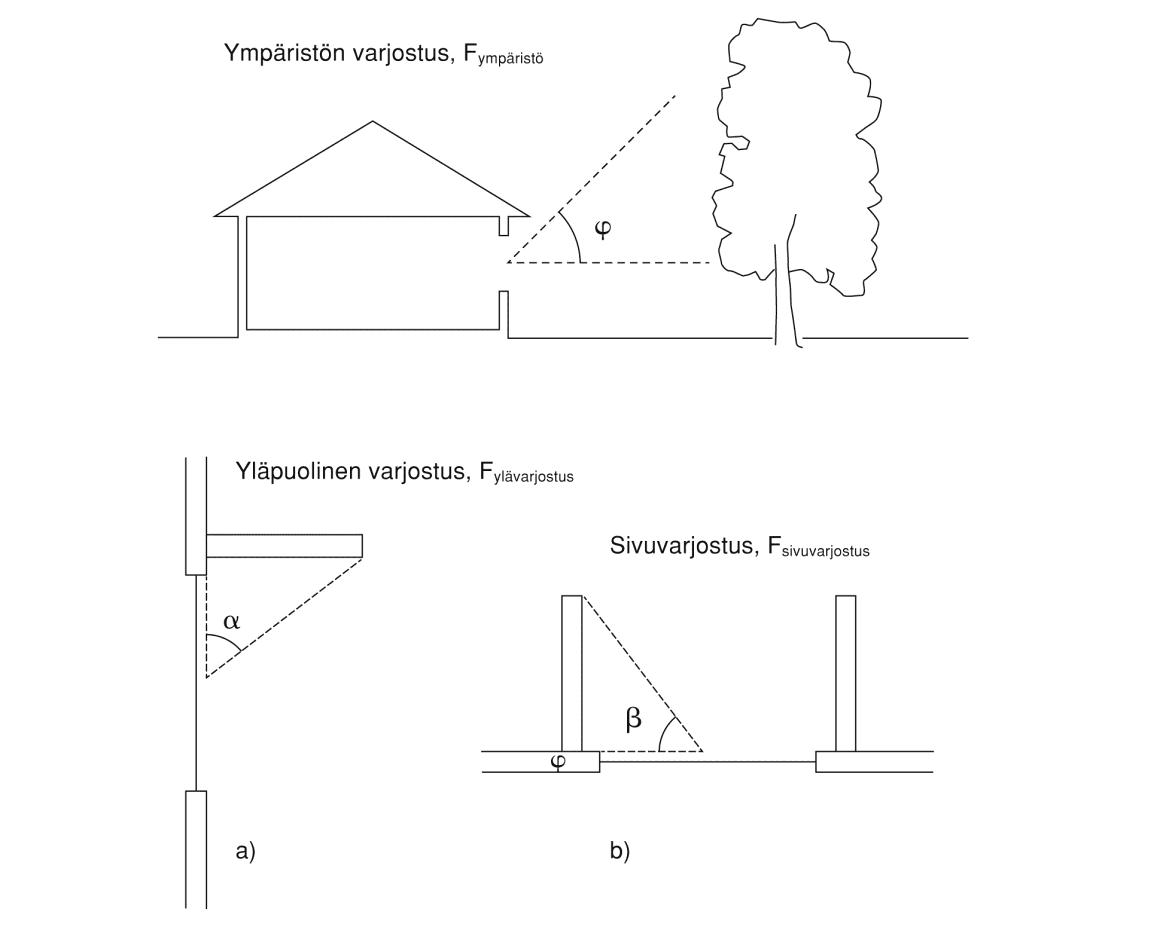 Taulukko 5.4. Yläpuolisen varjostuksen korjauskertoimet lämmityskaudelle F ylävarjostus.