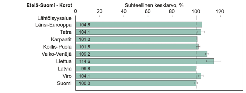 Lähtöisyysalueiden suhteelliset elävyydet  Virhejana