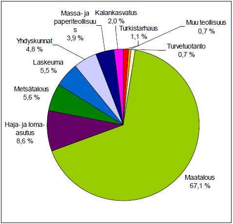 kokonaiskuormitus (SYKE) Kuva 17b.