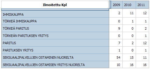 Liite 5: Sovittelutilastoja Rikos- ja riita-asioiden sovittelu 2010, Terveyden ja hyvinvoinnin laitoksen tilastoraportti: http://www.stakes.fi/tilastot/tilastotiedotteet/2011/tr19_11.