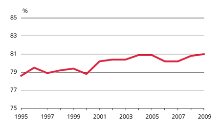 Liite 13: Palkkatilastoja Naisten ansioiden osuus miesten ansioista 1995 2009 Lähde: