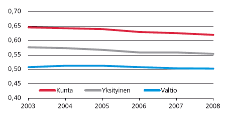 Lähde: Palkkarakennetilasto.