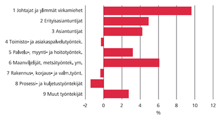 Naisten osuuden muutos ammattiluokituksen pääluokissa