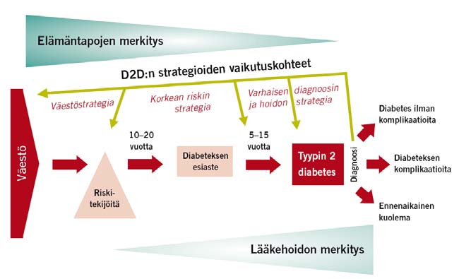 9 Osallistujat 10 N = 10 149 9984 täytti korkean riskin kriteerit Poissuljettiin itseraportoidut diabeetikot,