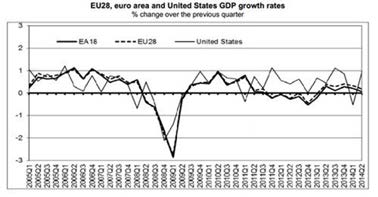 Euroopan komissio leikkasi euroalueen talousennustelukuja 1,1 prosenttiin. Alunperin komissio arvioi puolisen vuotta sitten, että euroalueen talous kasvaisi 1,7 prosenttia.