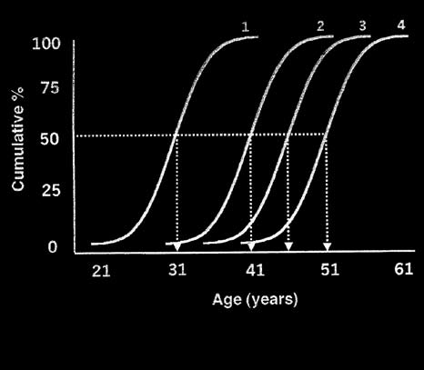 määräaikaisissa työsuhteissa. Lisääntymisen kumulatiivinen ikävaihtelu, (te Velde & Pearson 2002). 1. Hedelmällisyyden väheneminen 2. Steriliteetin alku 3. Epäsäännölliset kuukautiskierrot 4.