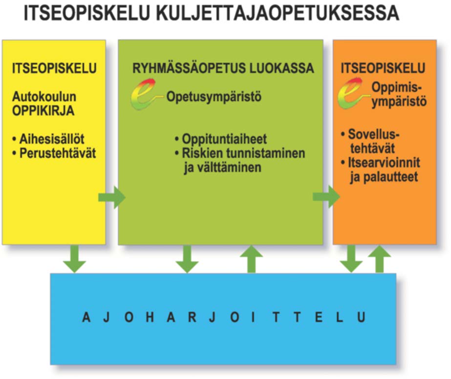 2.1 Perusvaihe autokoulussa Itseopiskelun tavoitemäärä on perusvaiheessa 20 oppituntia, josta merkittävä osa suoritetaan oppikirjan avulla.