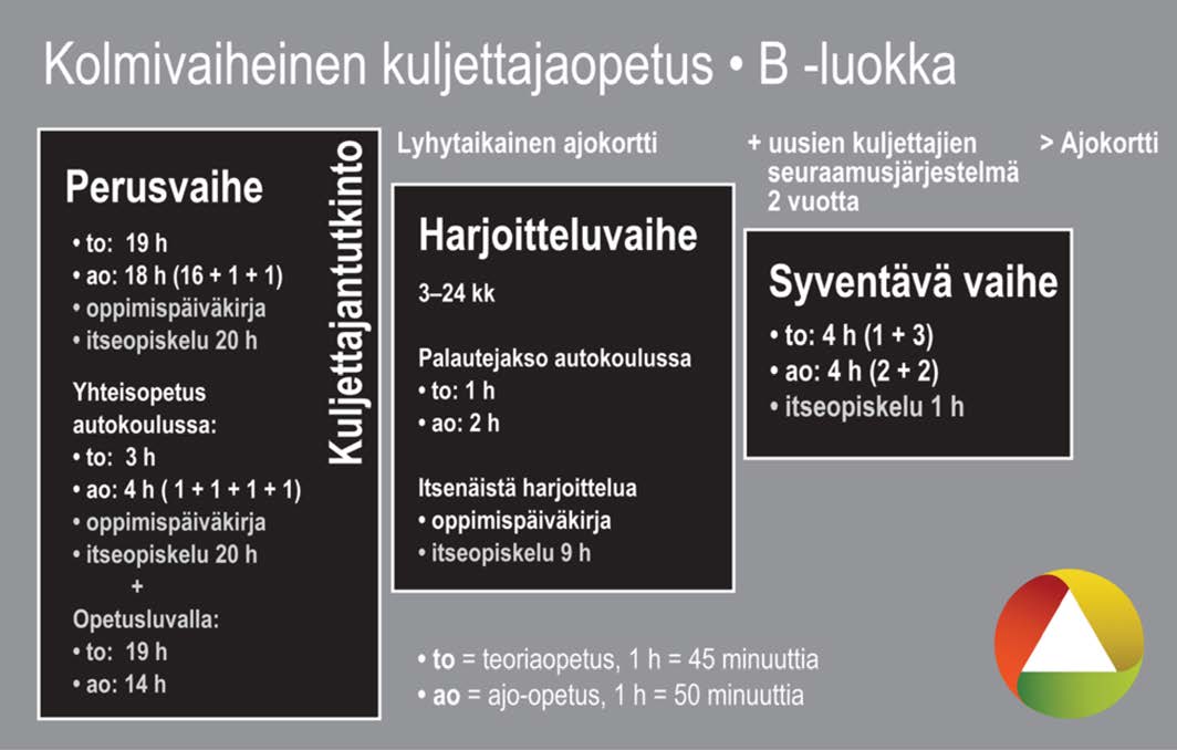 Harjoitteluvaihe alkaa lyhytaikaisen ajokortin turvin sekä uuden kuljettajan rikkomusten seuraamusjärjestelmän saattelemana heti hyväksytyn kuljettajantutkinnon jälkeen.