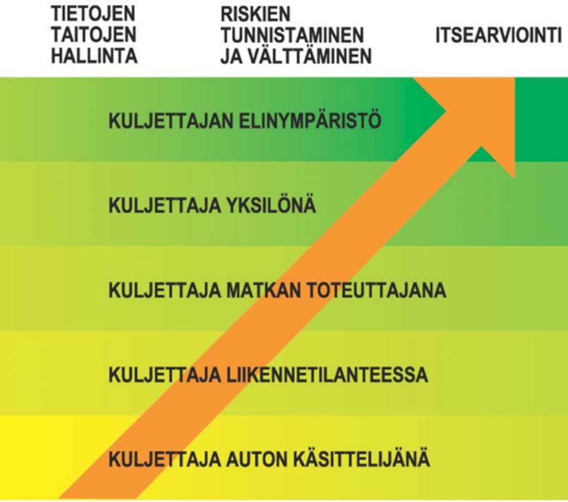 2 KULJETTAJAOPETUKSEN SISÄLLÖT JA OPPIMISTAVOITTEET Kolmivaiheinen kuljettajaopetus pohjautuu kuljettajaopetuksen keskeisiä sisältöjä kuvaavaan 5- tasoiseen malliin.