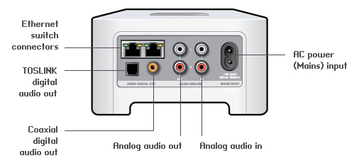 4 CONNECT Takapaneeli Käyttöohje Ethernet switch connectors (2) AC power (mains) input (~100-240 V, 50-60 Hz) Analog audio in Analog audio out (fixed/variable) TOSLINK digital audio out Coaxial