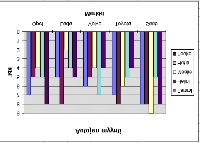 Itse valitsin Pylväskaavion ja se näyttää tältä. Tämä on autojen myynti merkeittäin. Ja tässä on autojen kokonaismyynti ilman erittelyä.