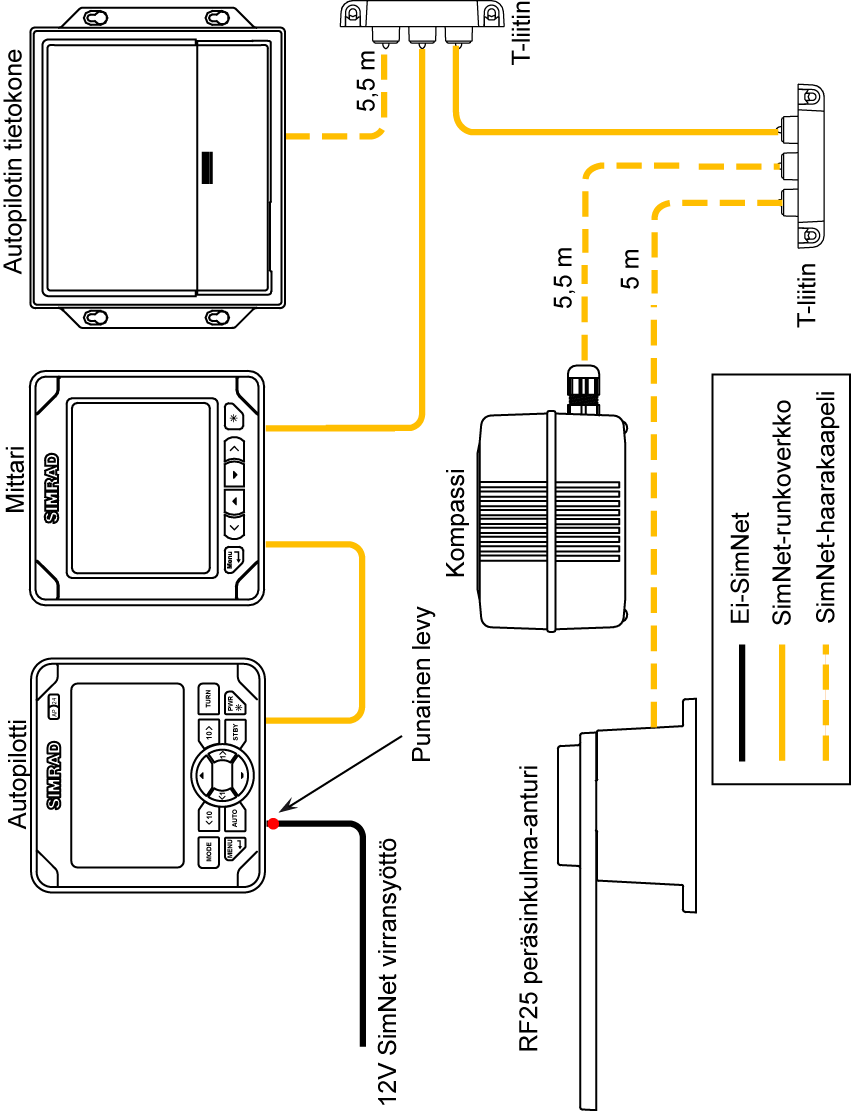 SimNet-verkko, pieni