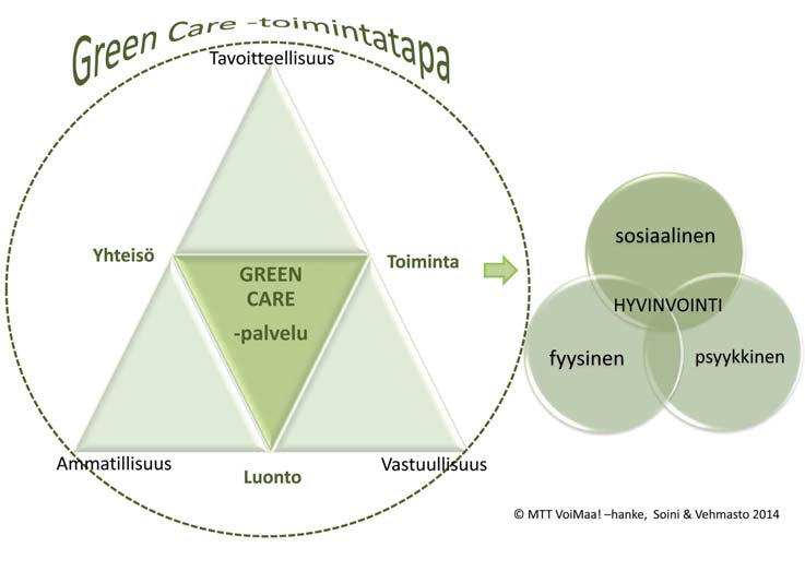 Luonto on Green Care -toiminnan tapahtumapaikka, kohde tai väline. Luontoa käytetään edistämään, vahvistamaan tai nopeuttamaan asetettuja tavoitteita.