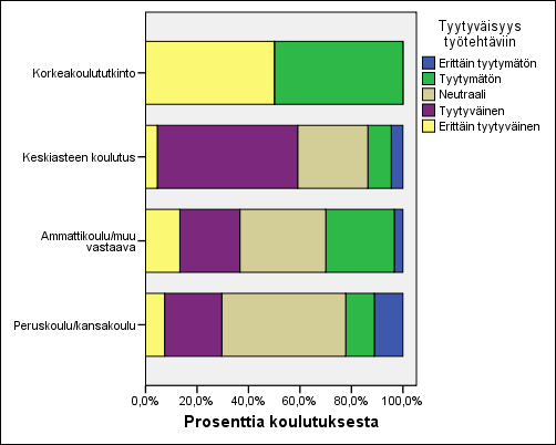 IBM SPSS Statistics 21 24 Pinottu pylväskaavio jonka lukumääriä aiot tarkastella. Muuttujan mitta-asteikon täytyy olla Nominal tai Ordinal.