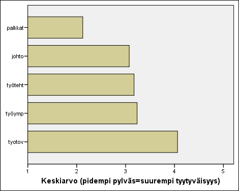 IBM SPSS Statistics 21 26 KUVIO 5. Tyytyväisyys työhön liittyviin tekijöihin (n=81) Tärkeää!