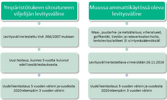 Ruiskujen testaaminen Voimassa olevan kasvinsuojeluainelain myötä kaikki ammattimaisessa käytössä olevat kasvinsuojeluaineiden levitysvälineet tulee testata 26.11.