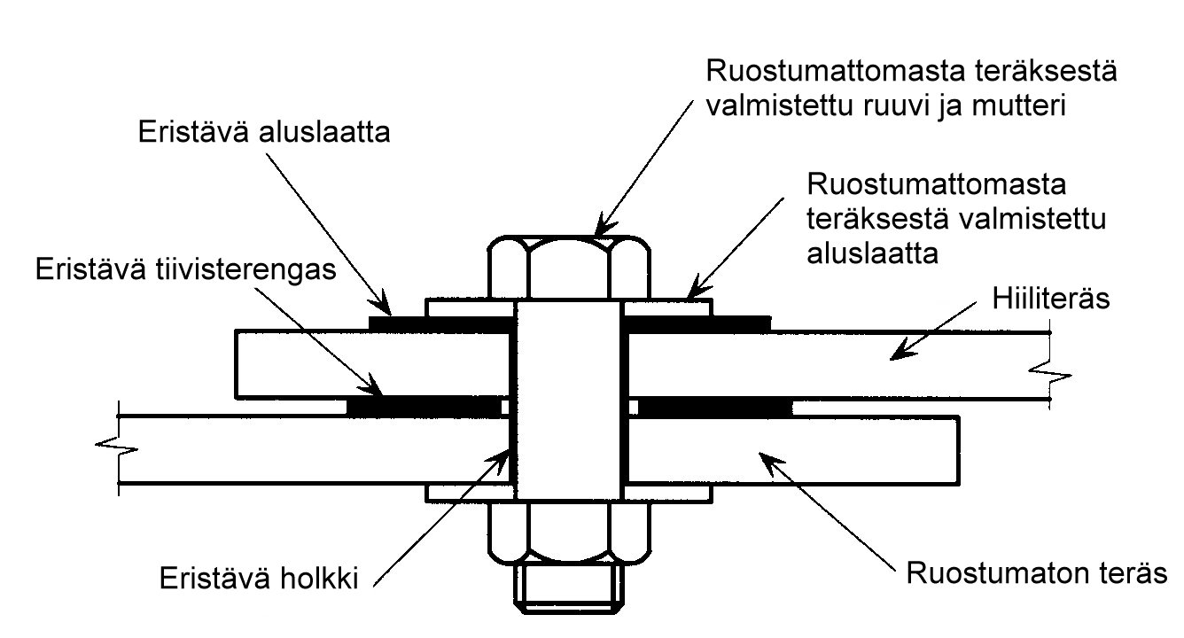 6 KIINNITYSTEN JA LIITOSTEN SUUNNITTELU 6.1 Yleiset ohjeet 6.1.1 Säilyvyys Erityisesti kiinnitysten suunnittelussa tulee kiinnittää huomiota ruostumattoman teräksen korroosiokestävyyden säilyttämiseksi.