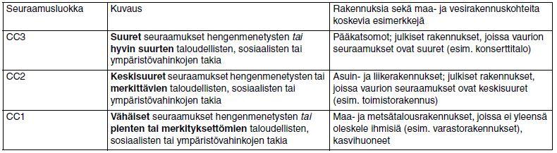 29 Taulukko 3. Seuraamusluokat [30, s. 136]. Kuljetinsilta sijoittuu teollisuusalueelle eikä sen vaikutusalueella ole yleensä ihmisiä.