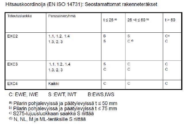 Hitsauskoordinoijan